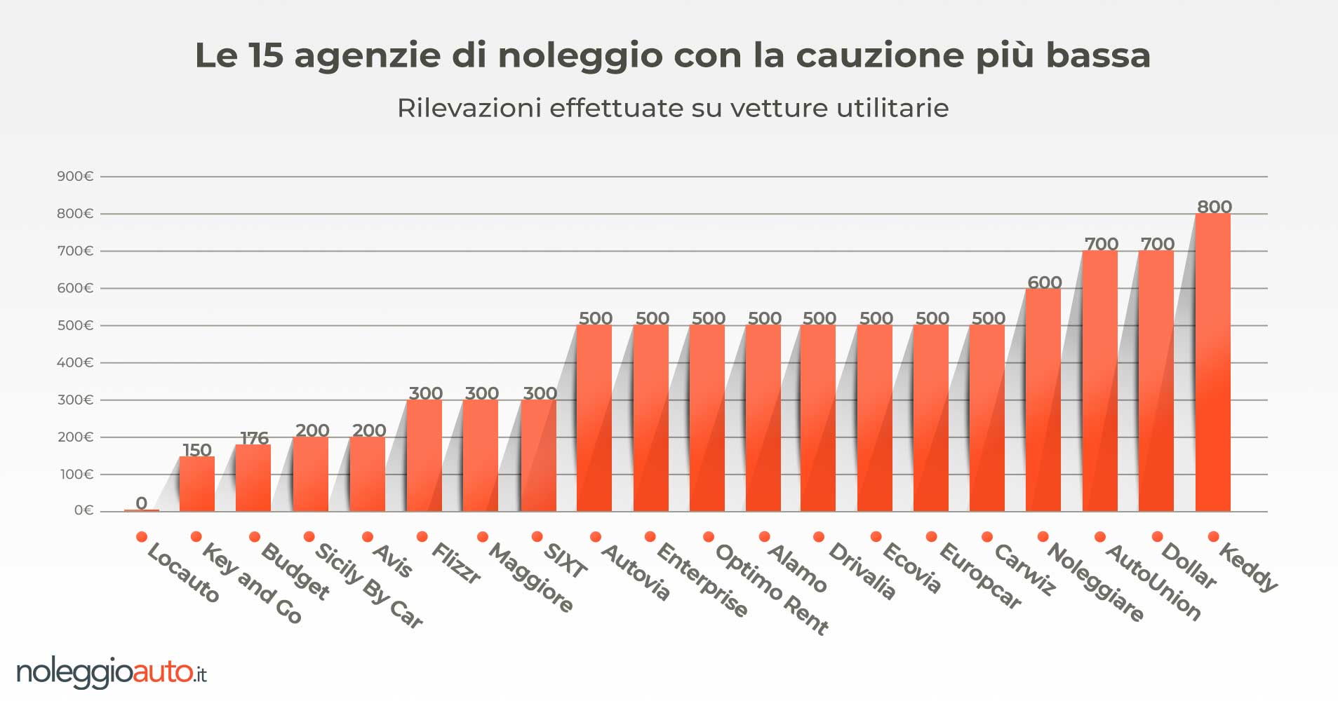 grafico cauzione