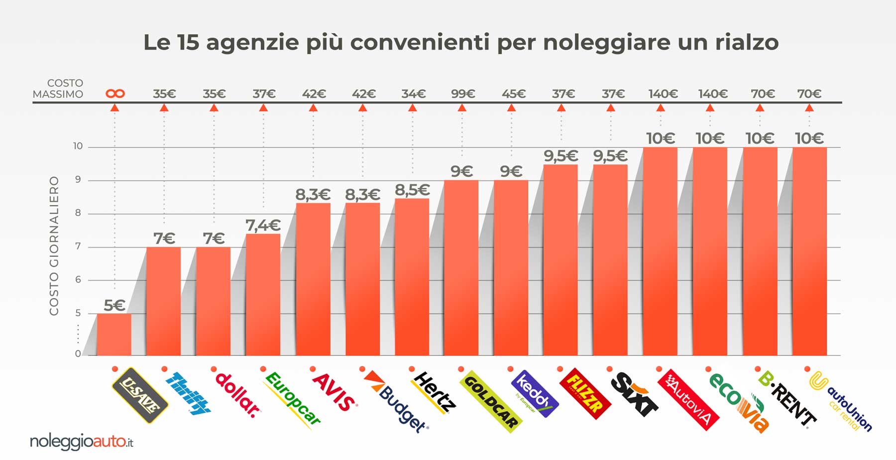 Confronto prezzi dei rialzi per bambini