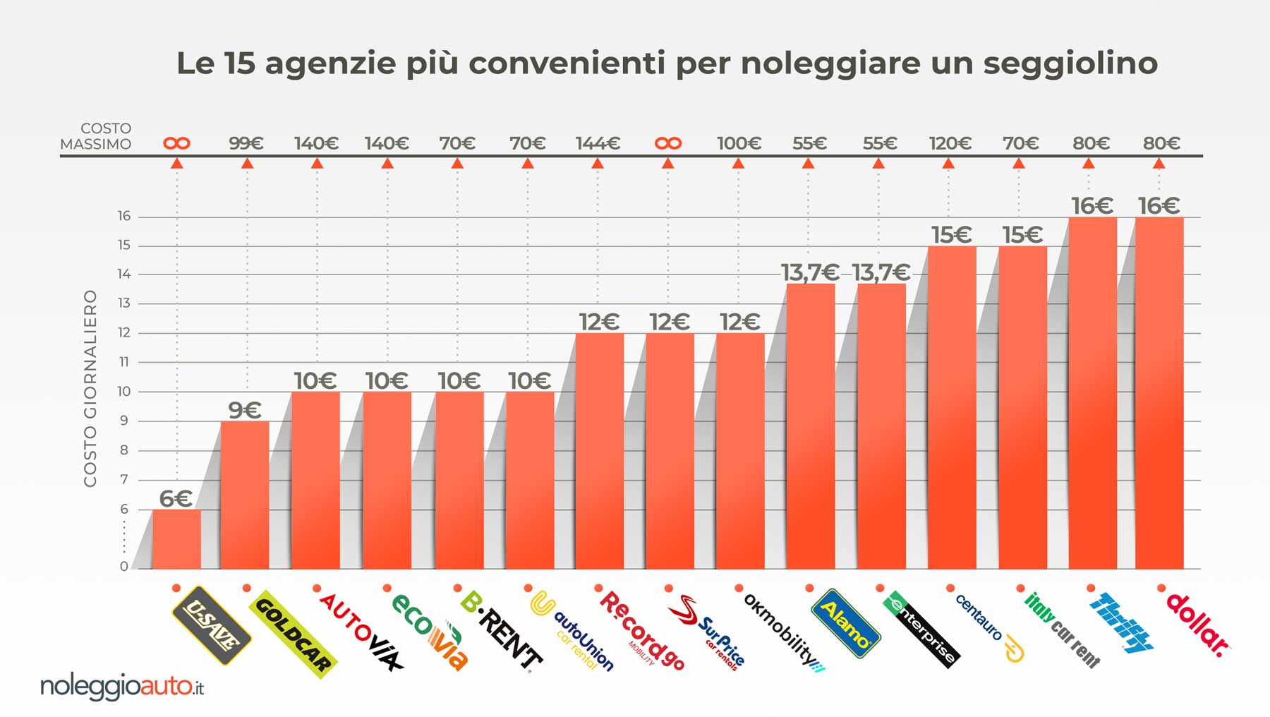 Confronto prezzi dei seggiolini per bambini
